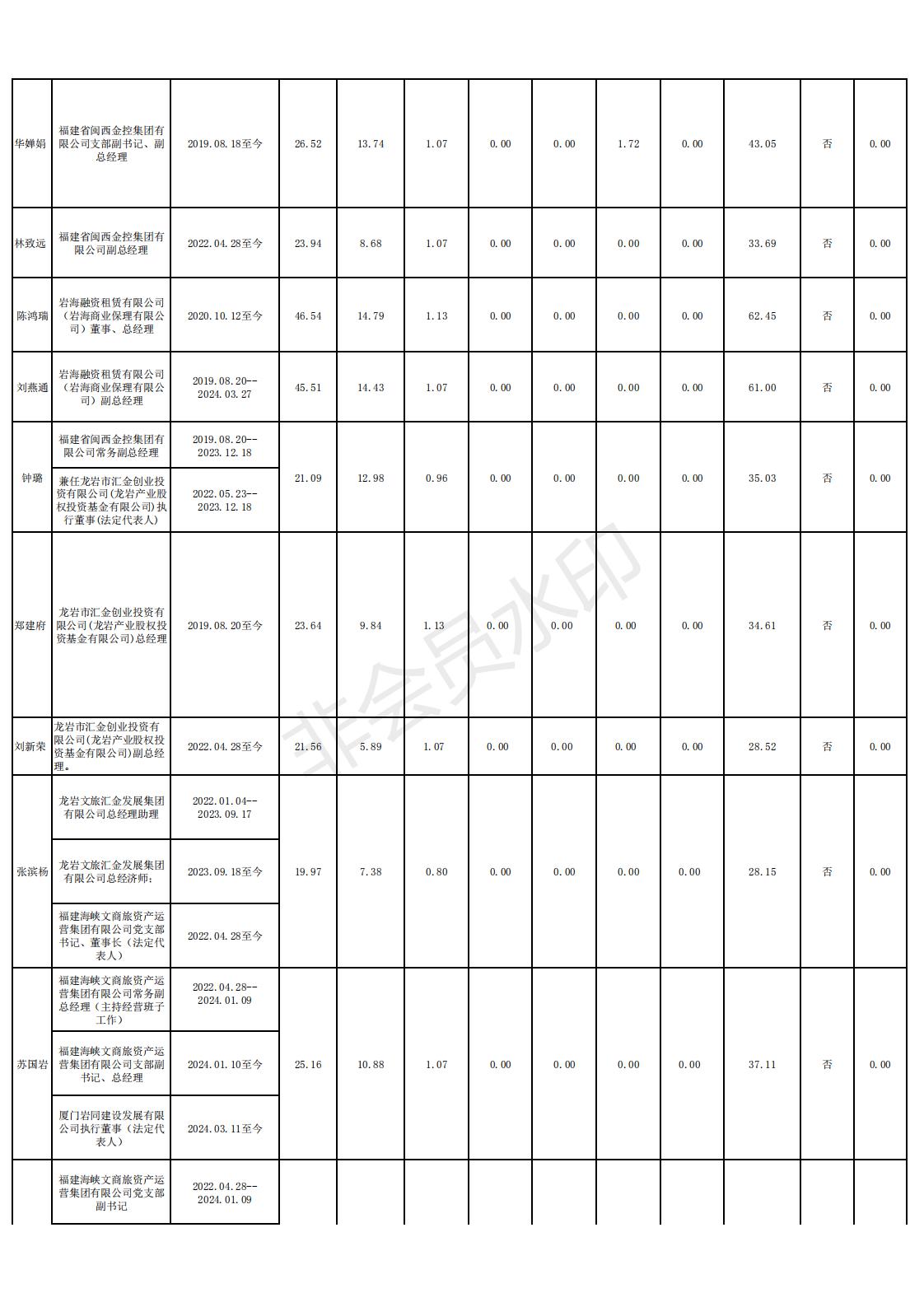 11 2024.12.13--盛世集团官网2022年度雅安市市属国有企业掌管人薪酬信息登记和披露表格_02.jpg