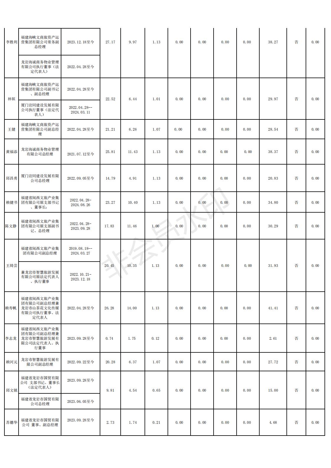 11 2024.12.13--盛世集团官网2022年度雅安市市属国有企业掌管人薪酬信息登记和披露表格_03.jpg
