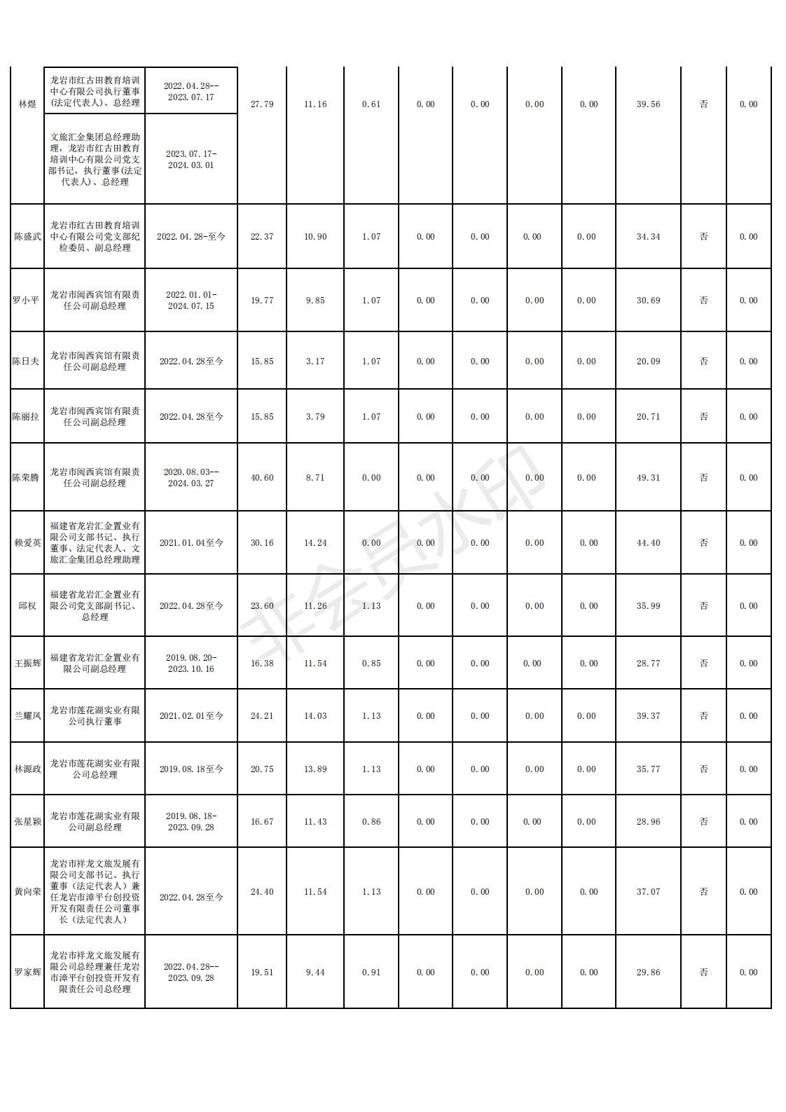 11 2024.12.13--盛世集团官网2022年度雅安市市属国有企业掌管人薪酬信息登记和披露表格_05.jpg
