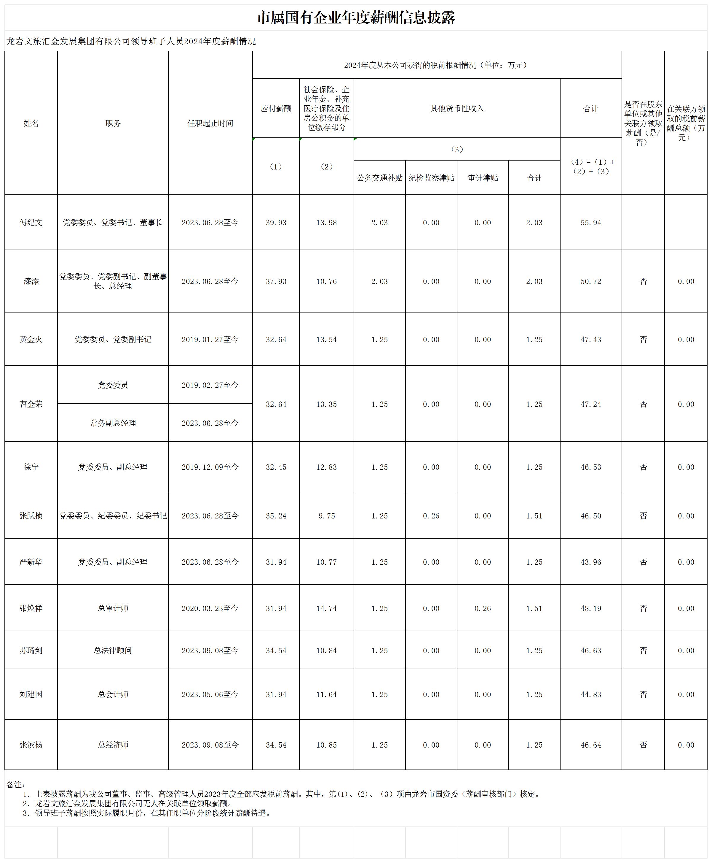 2025.12.17----盛世集团官网2022年度雅安市市属国有企业掌管人薪酬信息登记和披露表格 （集团本部）(8)_Sheet3.png